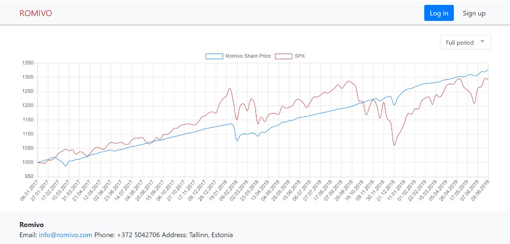 Romivo Trade hedge fund platform comparing share price performance against the S&P 500